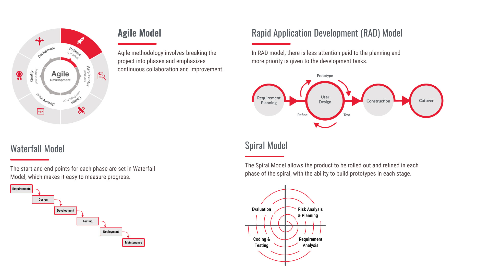 Diagrams showing the different models of the software development process