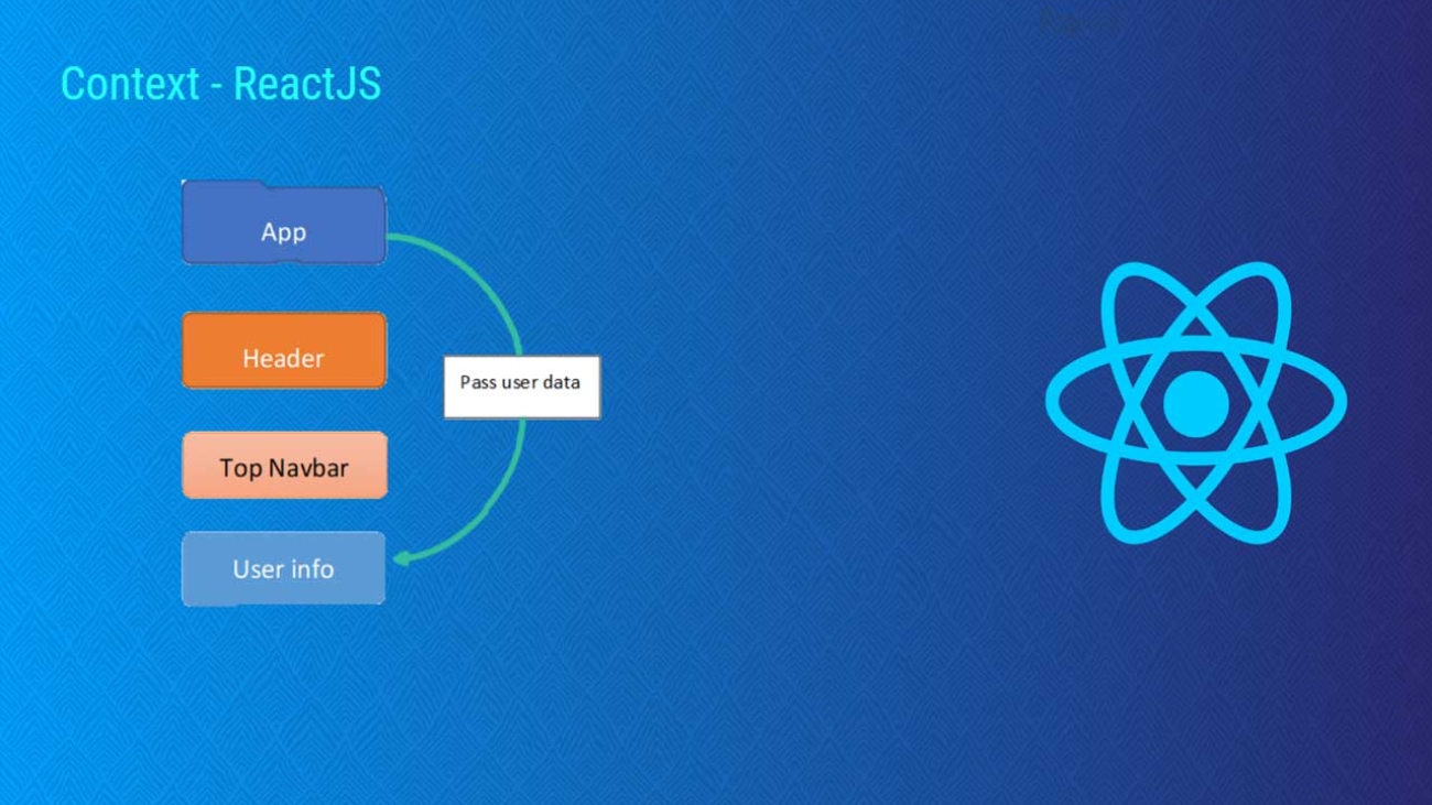 Context – A way to communicate between components in ReactJS