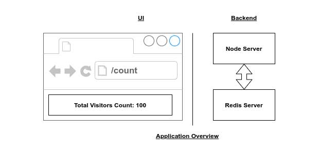 Diagram of Docker Compose App Overview. 