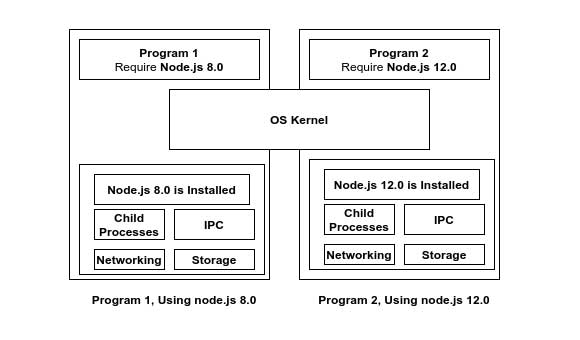 Diagram showing a Docker ecosystem containers example. 