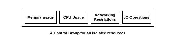 diagram showing Docker ecosystem control group. 