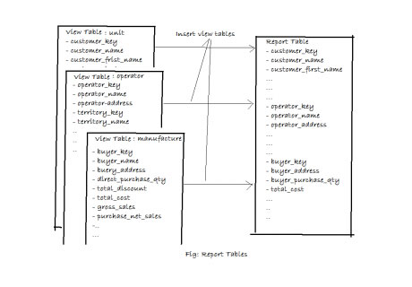 Diagram showing ETL Report tables.