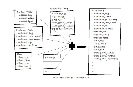 Diagram showing view table of transitional ETL. 