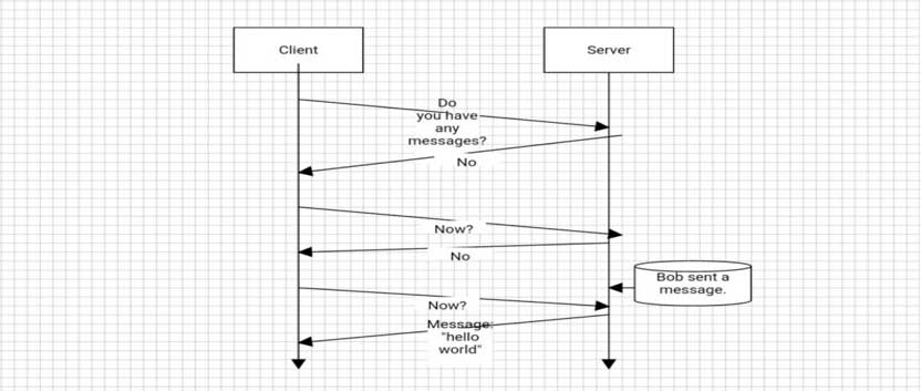 Diagram displaying How HTTP works. 