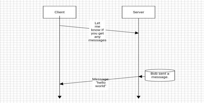 Diagram showing how webhooks work. 