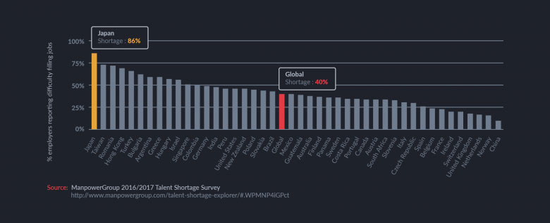 Bar chart showing ManpowerGroup 2016-2017 Talent Shortage Survey. 