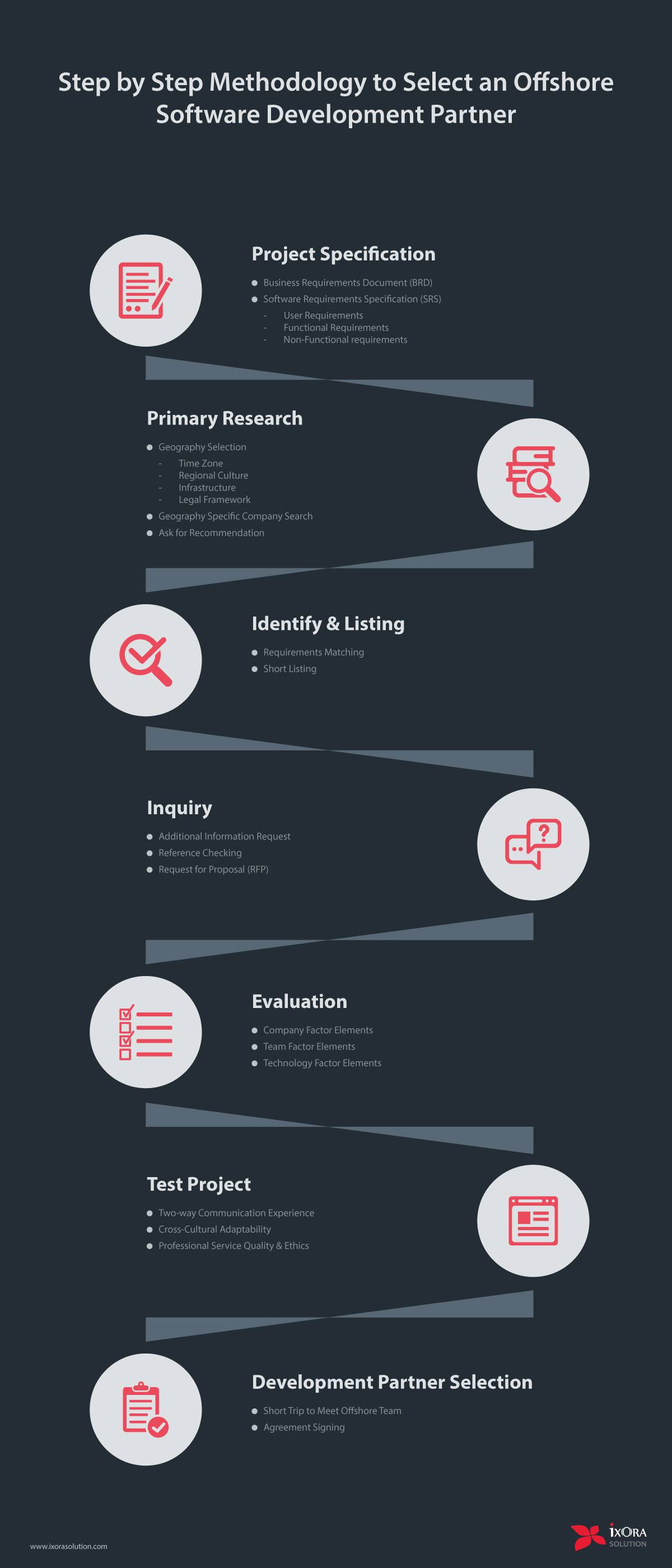 Diagram displaying steps for Selecting Offshore Development Partner. 