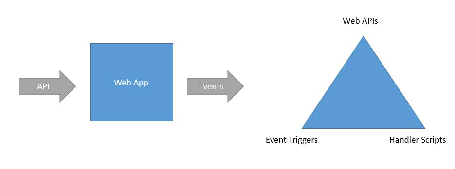 Flows of Modern API WebHooks