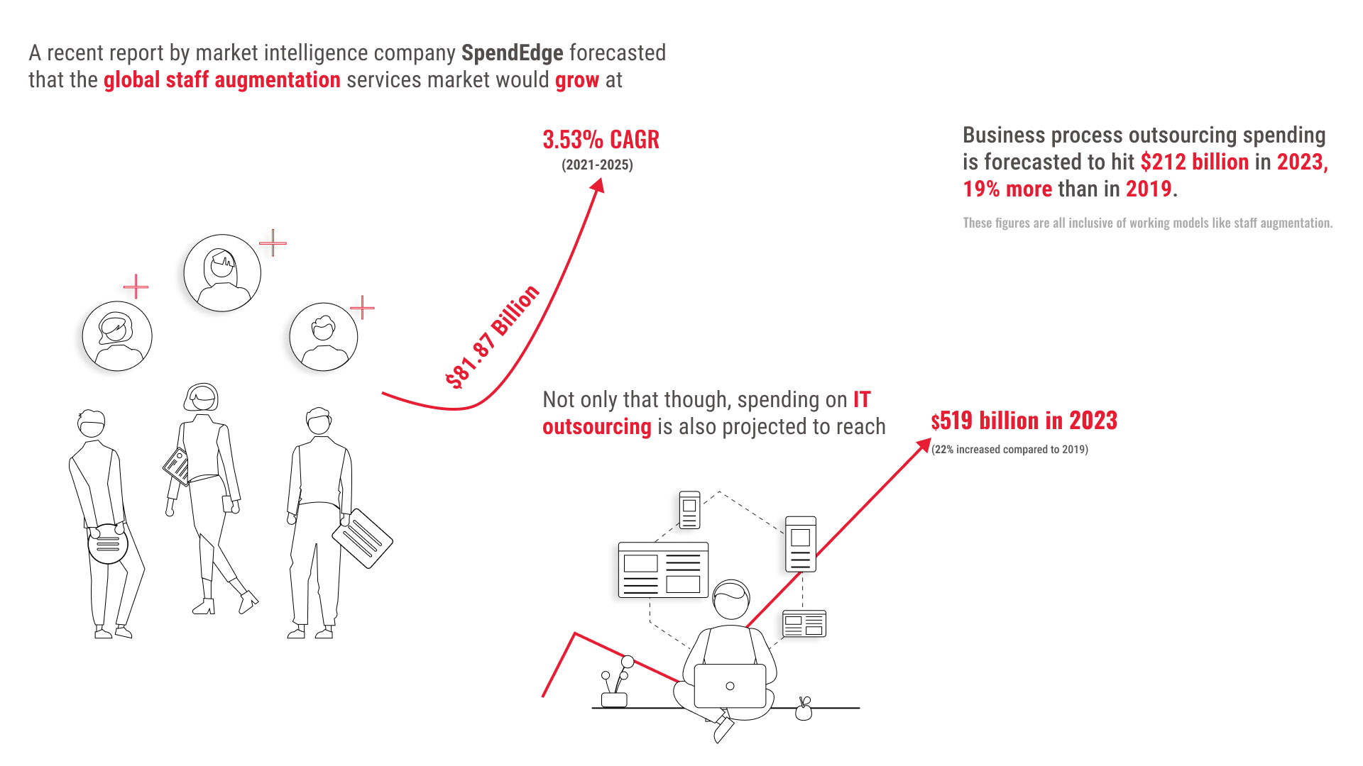 Diagram showing online tech labor market statistics