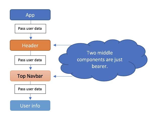 Flowchart showing the React advance recipe.