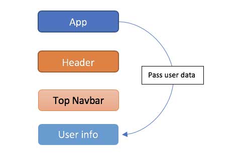 Flowchart of React advance recipe 3