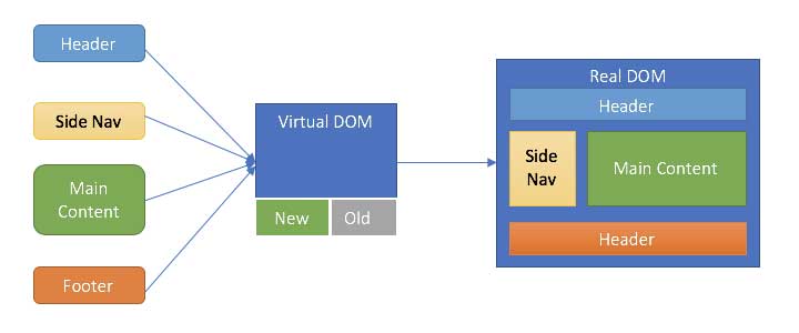 Chart showing the React blog DOM mapping. 