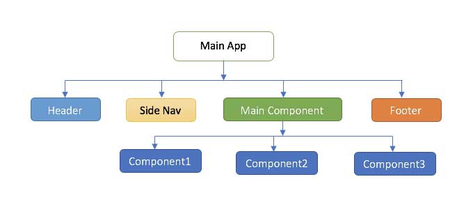 Hierarchy chart displaying React blog tree. 