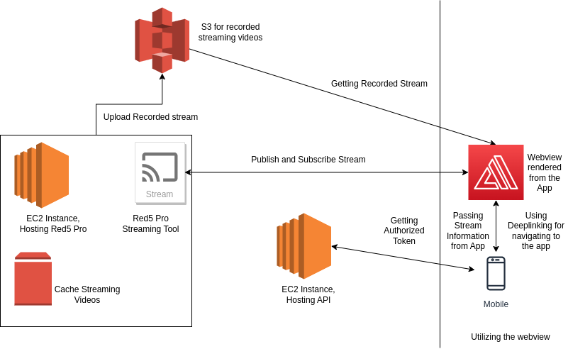 Diagram showing the overview of our application after replacing the existing website with two components: a mobile client and a web-view.