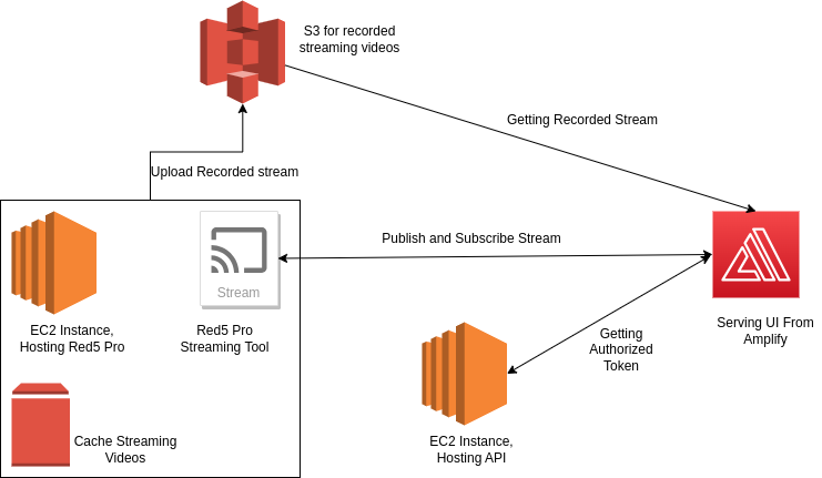 Diagram showing the overview of our application without integrating the mobile application.