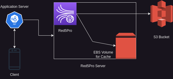 A diagram showing the system architecture of a application. 