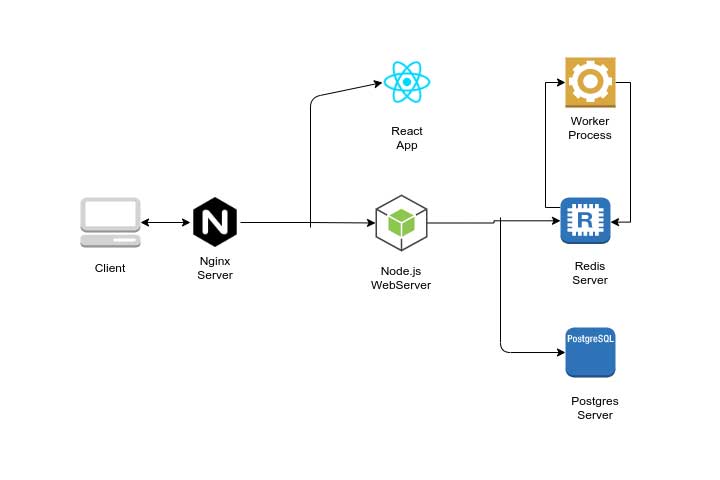 Diagram displaying Docker multi container application overview. 