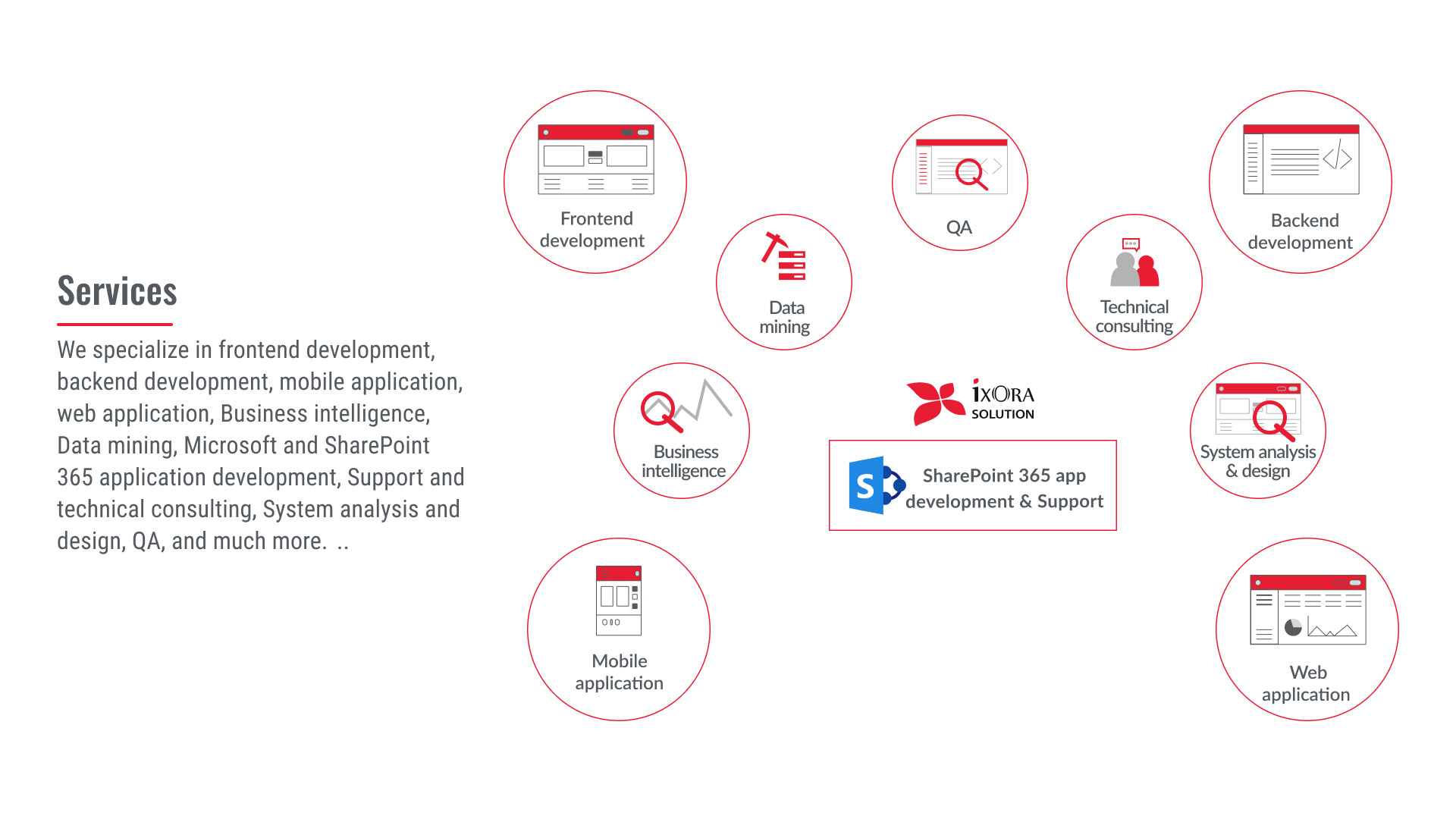 Illustration showing the services provided by iXora Solution software company