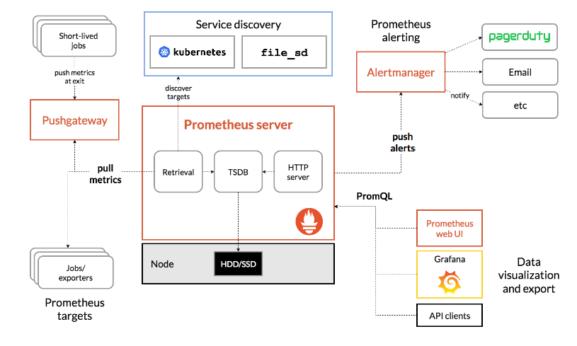 A infographic of Monitoring Kubernetes Infra Using Prometheus and Grafana