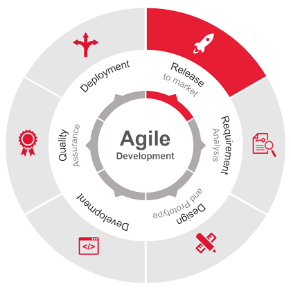 Diagram showing the Agile Development process and definition of the custom Agile development process