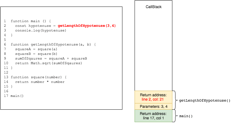 Screenshot of source code snippet displaying node.js event loop the getLengthOfHypotenuse function.